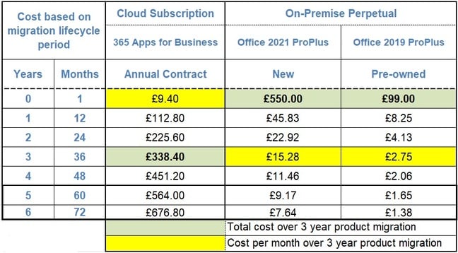 Cloud Subscription vs OnPrem Perpetual Cost Comparison
