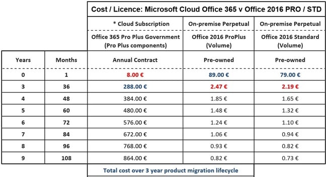 Cost / Licence: Microsoft Cloud Office 365 v Office 2016 PRO / STD