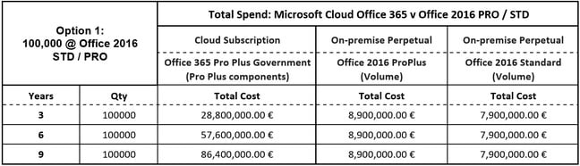 Total Spend: Microsoft Cloud Office 365 vs Office 2016 Pro / STD