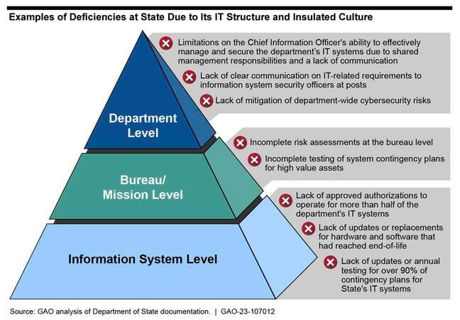 state-department-deficiencies